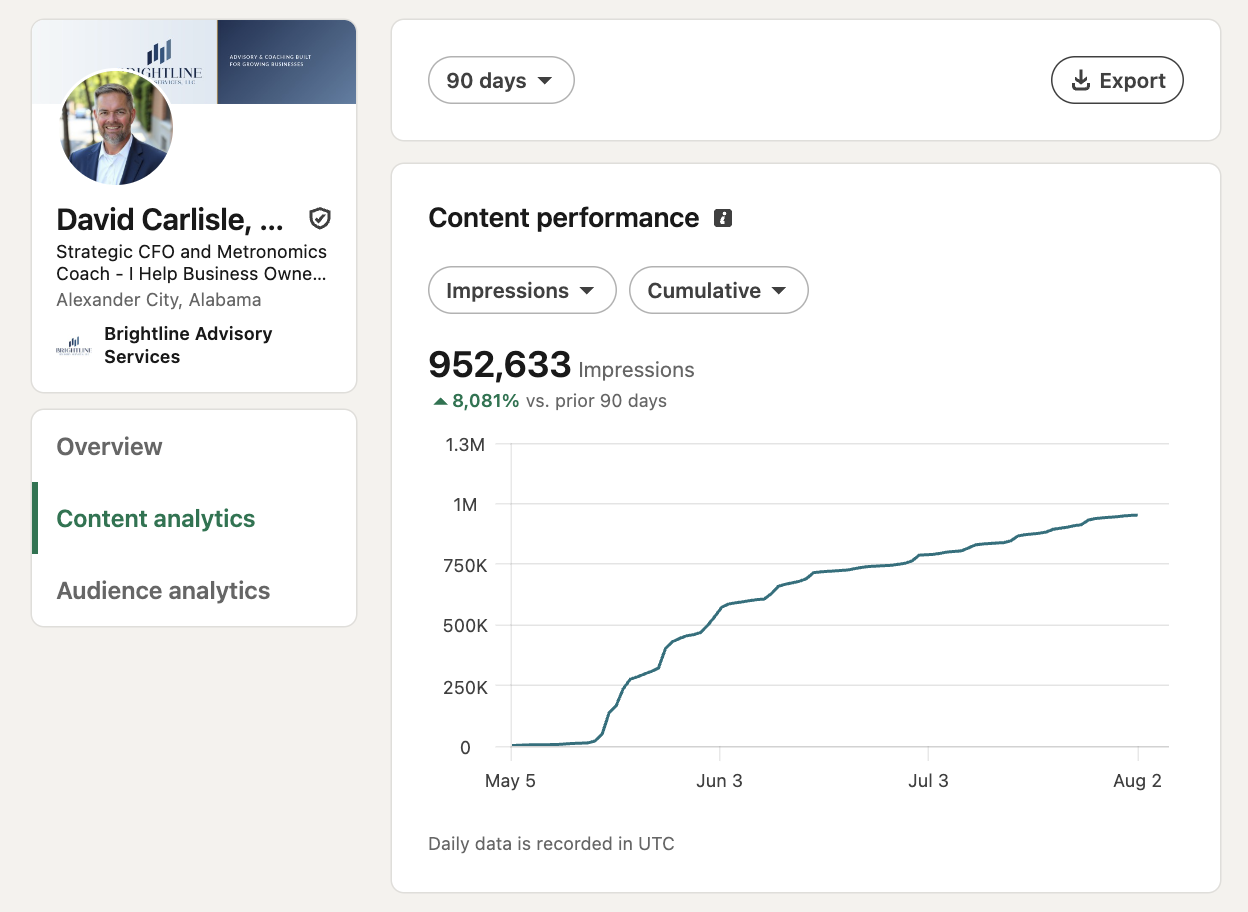 David Carlisle. 952,633 impressions in 90 days, up 8,081%